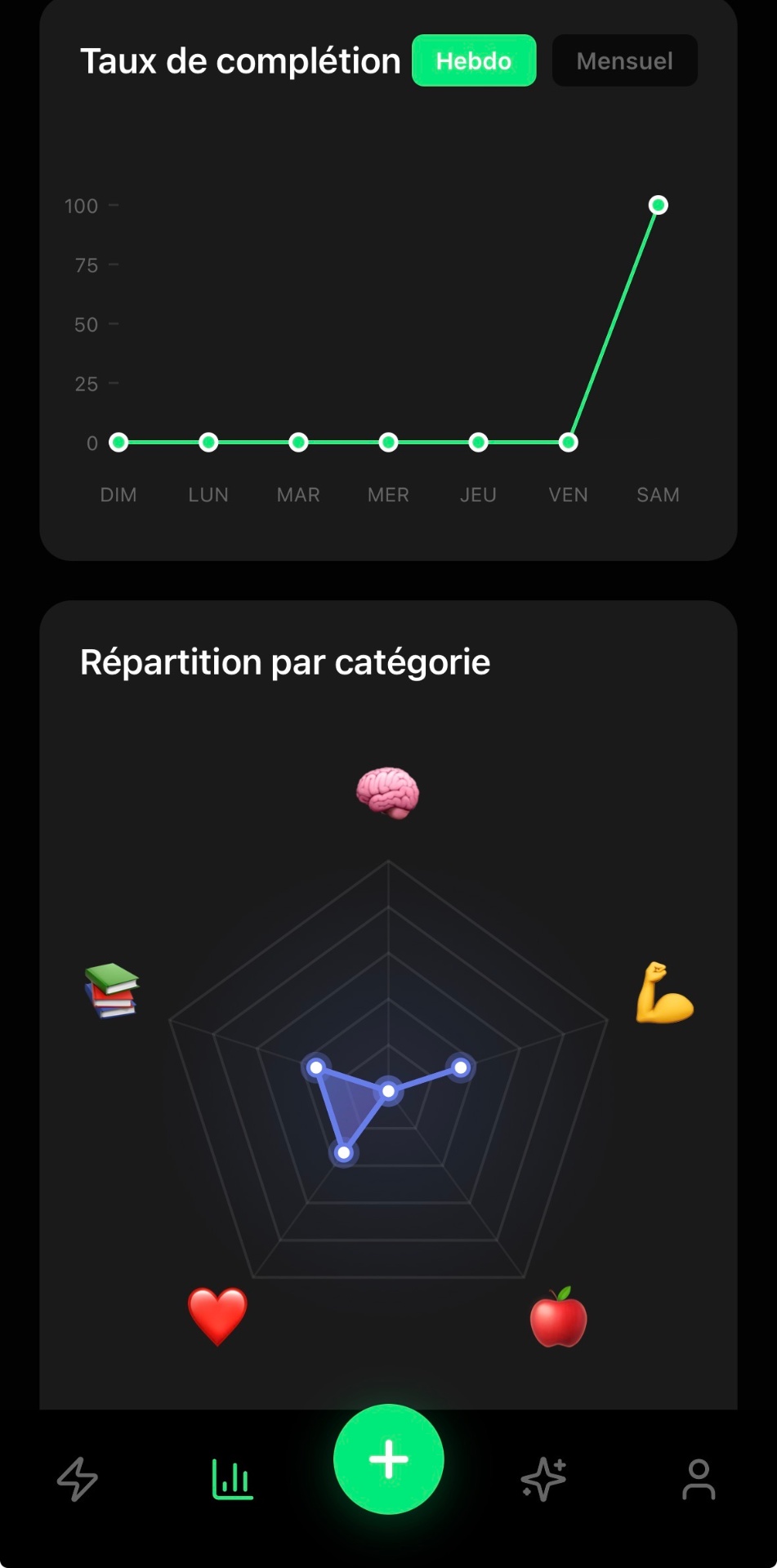 Statistiques de progression